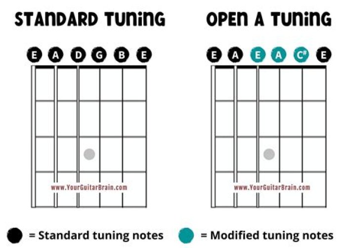 When to use open tunings?