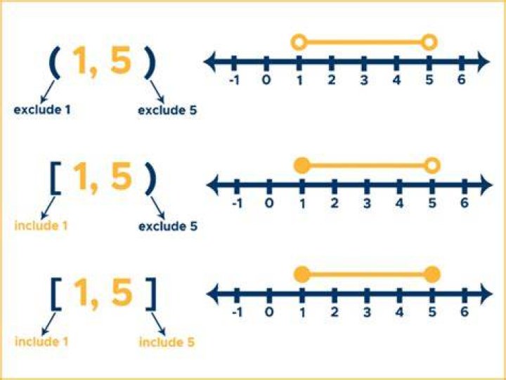 When to use parentheses in interval notation?