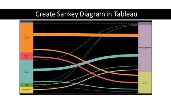 When to use sankey chart in tableau?