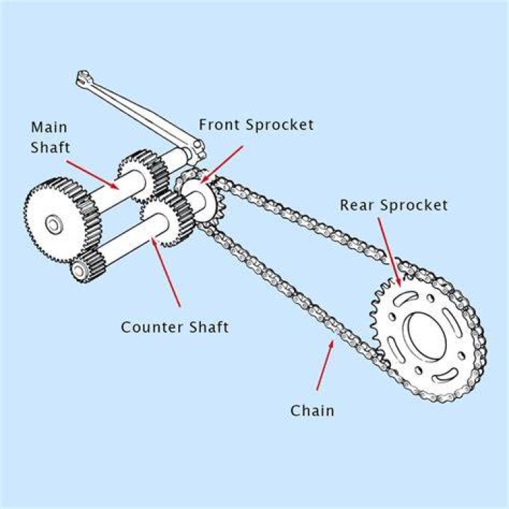 When to use sprockets?