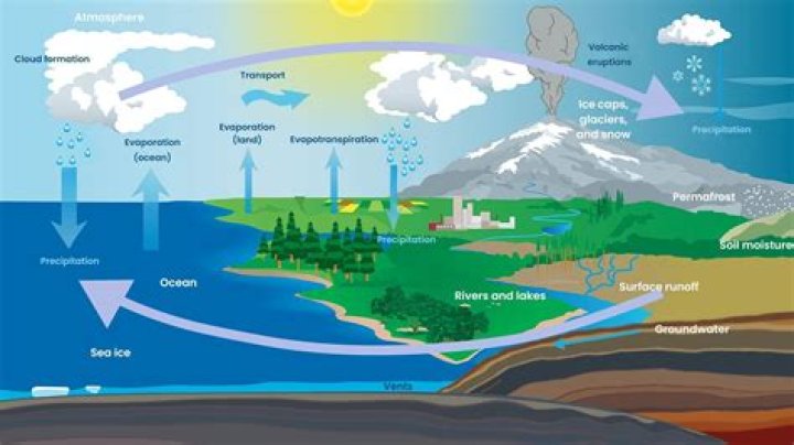 When water will end?