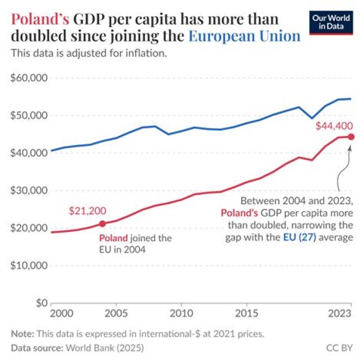 When will gdp per capita grow?