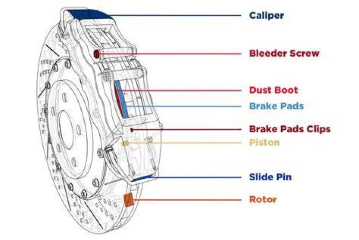 Where are calipers on a car?