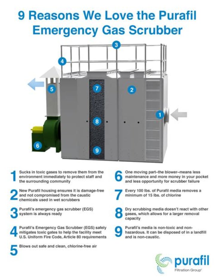 Where are dry scrubbers used?