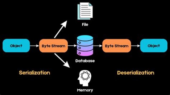 Where are serialized objects stored in java?