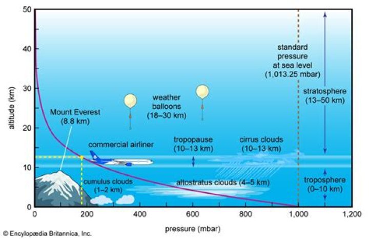 Where atmospheric pressure is the highest?