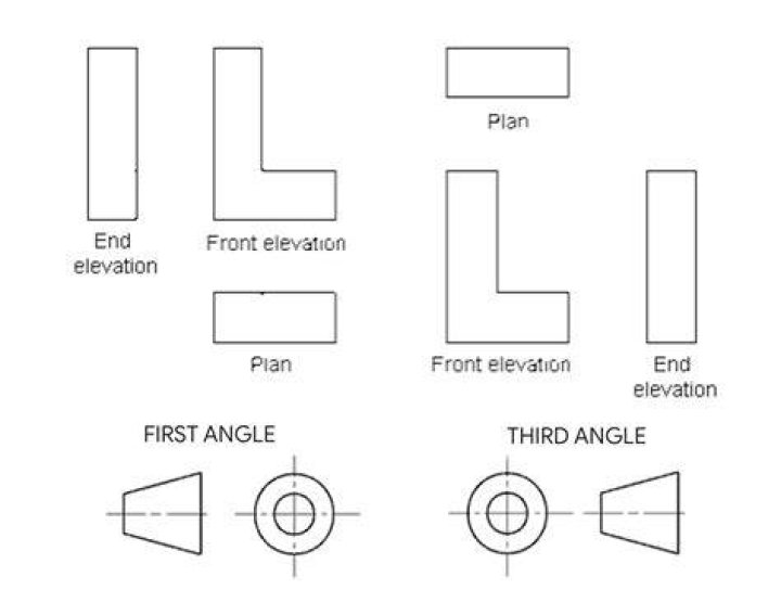 Where did orthographic originate?