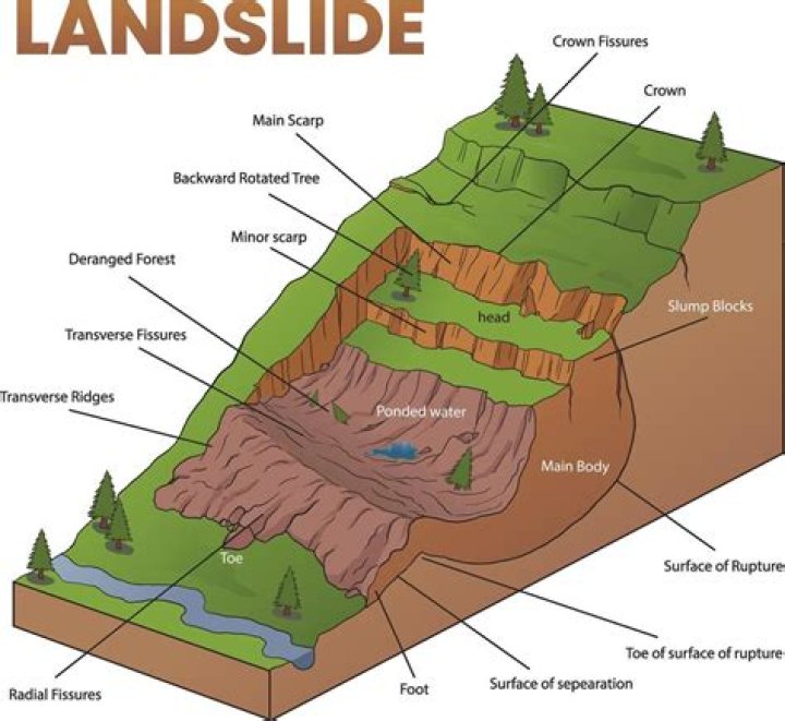 Where does landslide begin when you arrive?