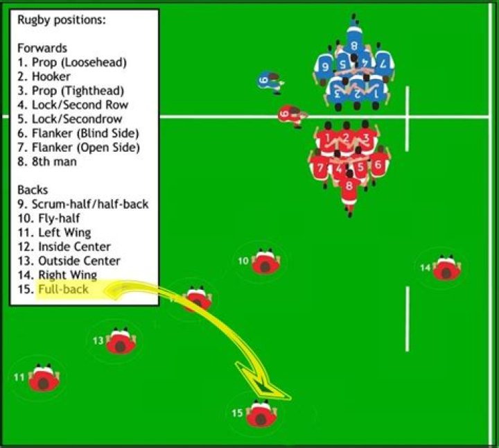 Where does the fullback stand?