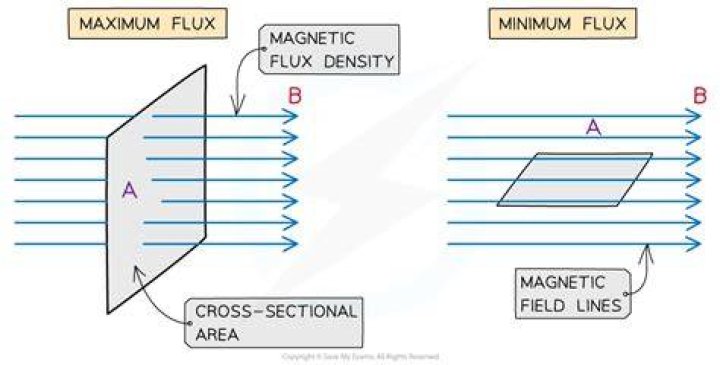 Where is flux density?