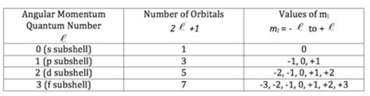 Where is the angular momentum quantum number?