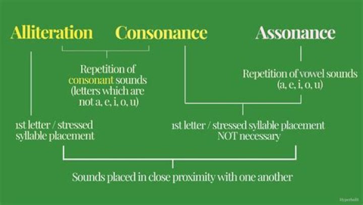 Where is the difference between alliteration and assonance?