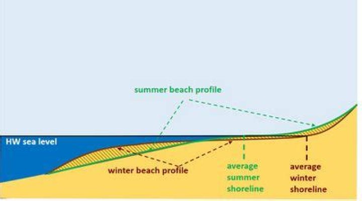 Where is the seaward limit of a beach?