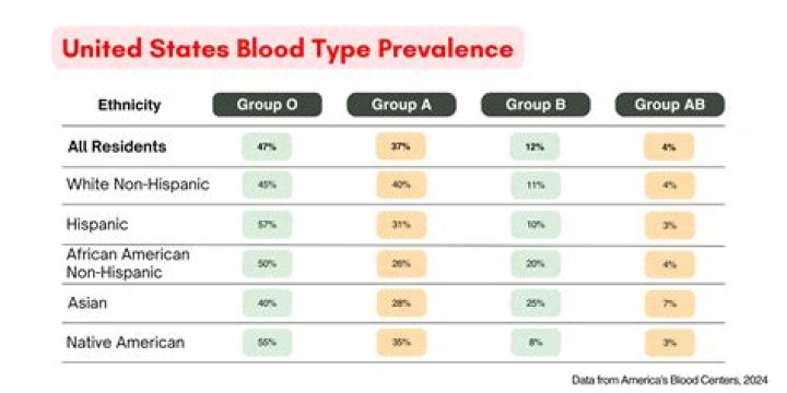 Where is type b blood most common?