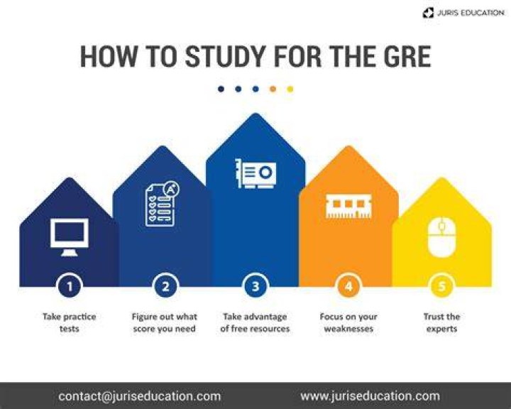 Where to prepare for gre?