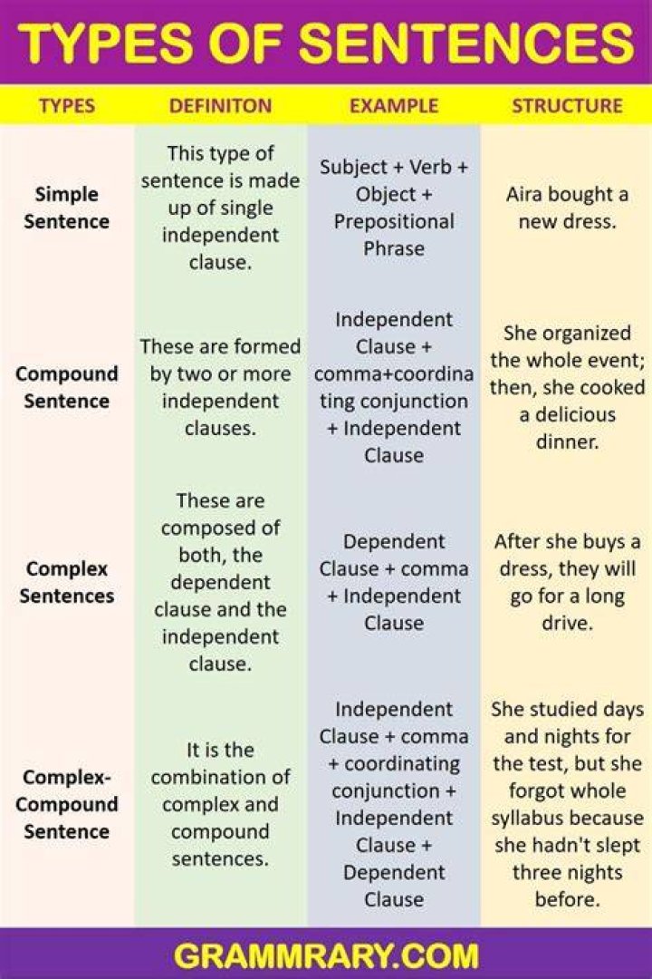 Which are the types of sentences?