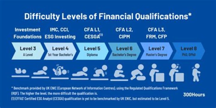 Which cfa exam is the hardest?