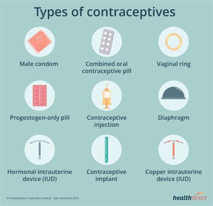 Which contraceptives are abortifacients?