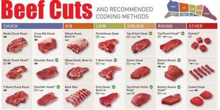 Which cut of beef is best?