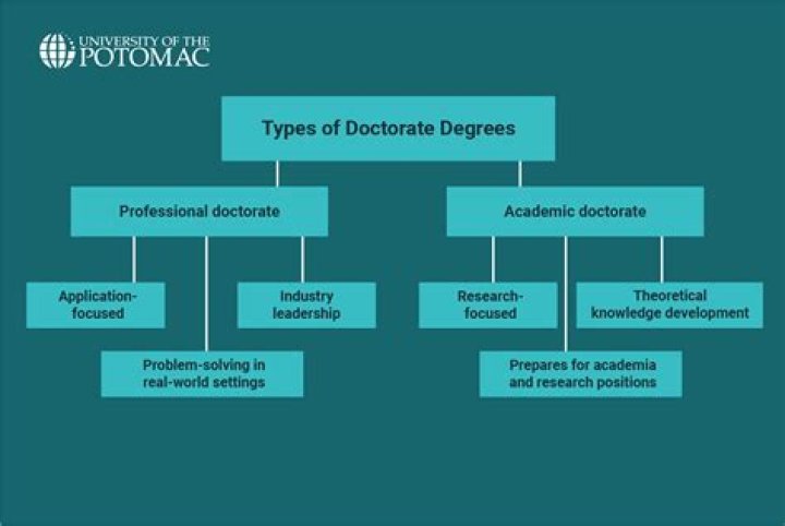 Which doctorate degree is the quickest to obtain?