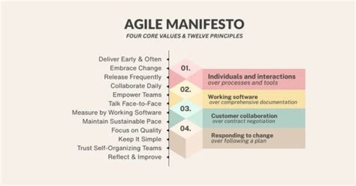 Which does not match with agile manifesto?