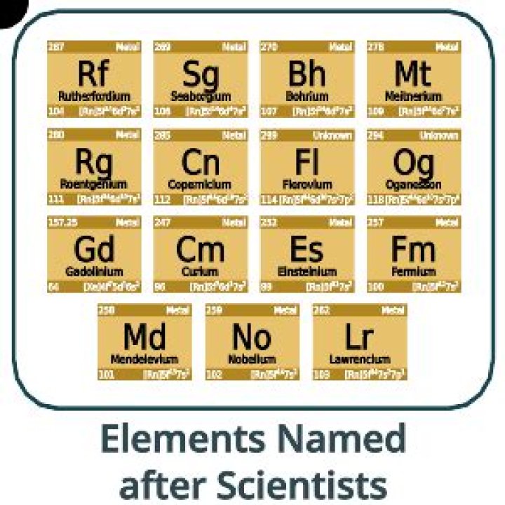 Which elements are named after scientists?
