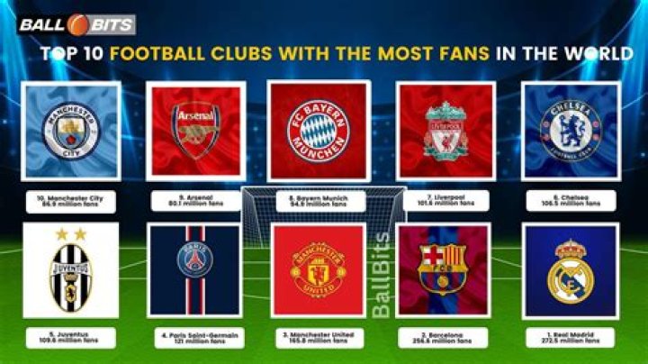 Which football club has the most fans in the world 2021?