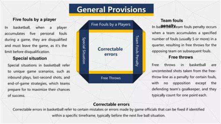Which fouls get free throws?