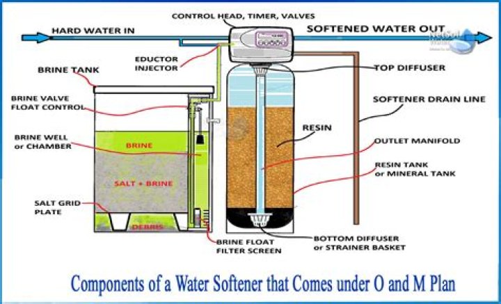 Which hydrated salt is used as water softener?