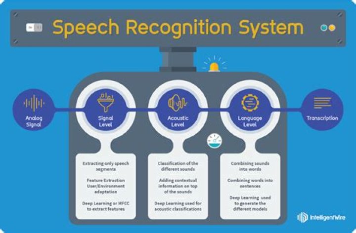 Which is a speech recognition?