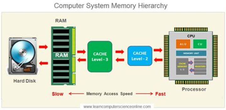 Which memory is assembled between memory and cpu?