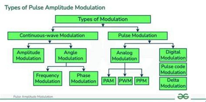Which modulation system used for telegraphy?