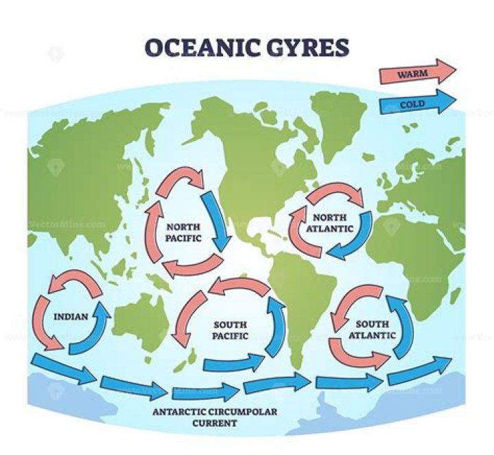 Which ocean basin has circumpolar circulation?