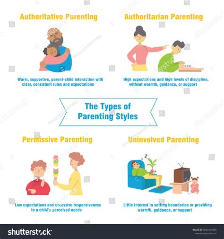 Which of the following is a positive outcome of permissive-indulgent parenting?