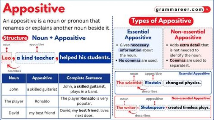 Which of the following is the correct definition of an appositive?