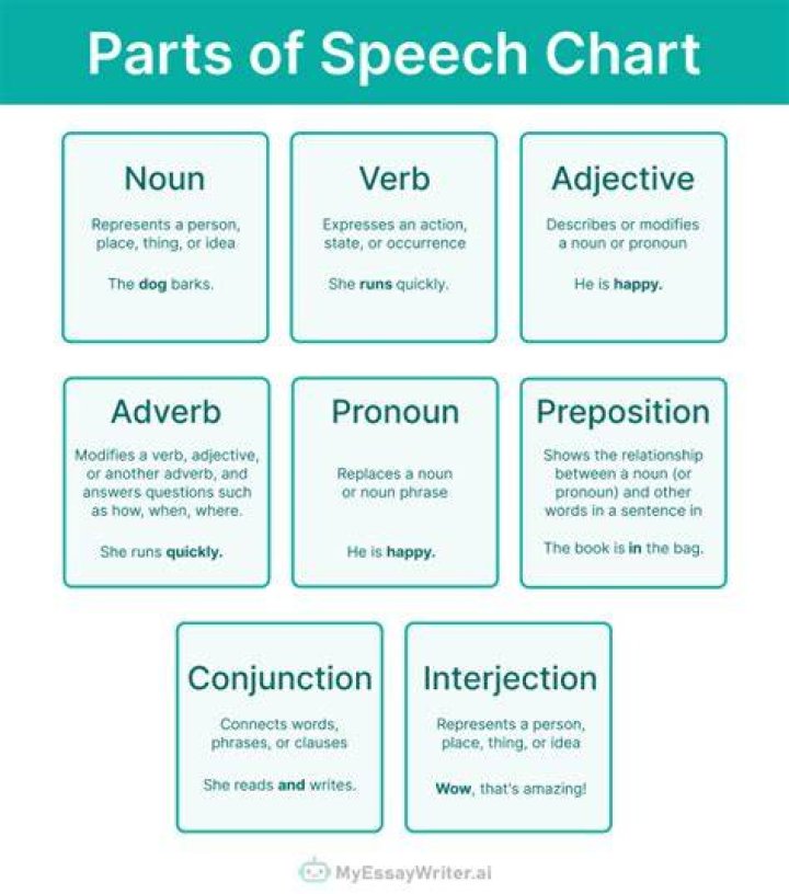 Which part of speech is done?