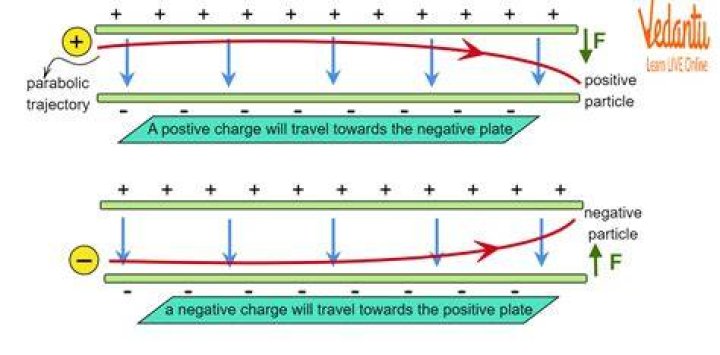 Which positively charged particles?