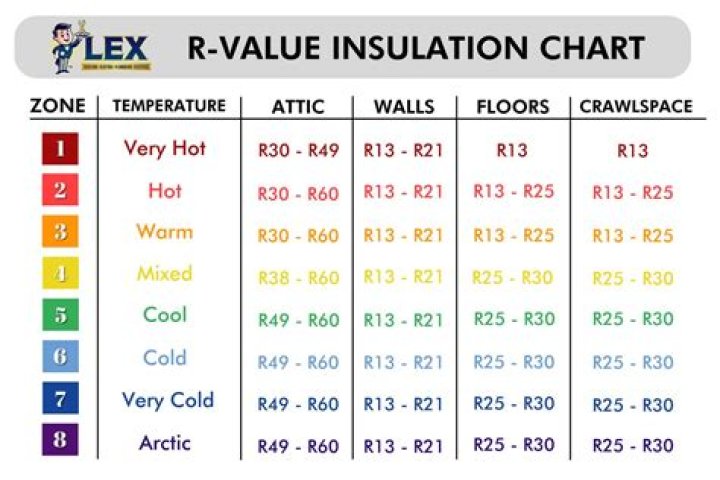 Which r rating insulation?