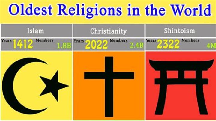 Which religion is the oldest?