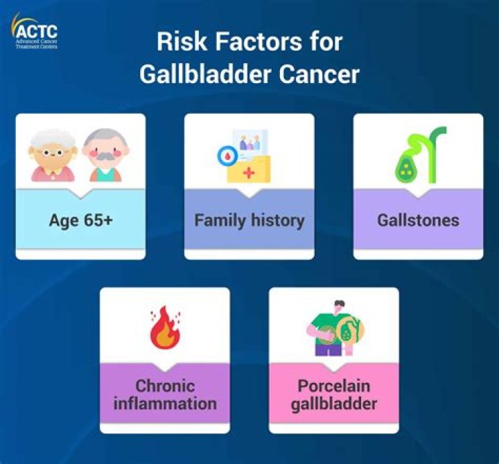 Who's at risk for gallbladder disease?