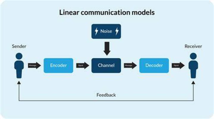 Who are the models of communication?