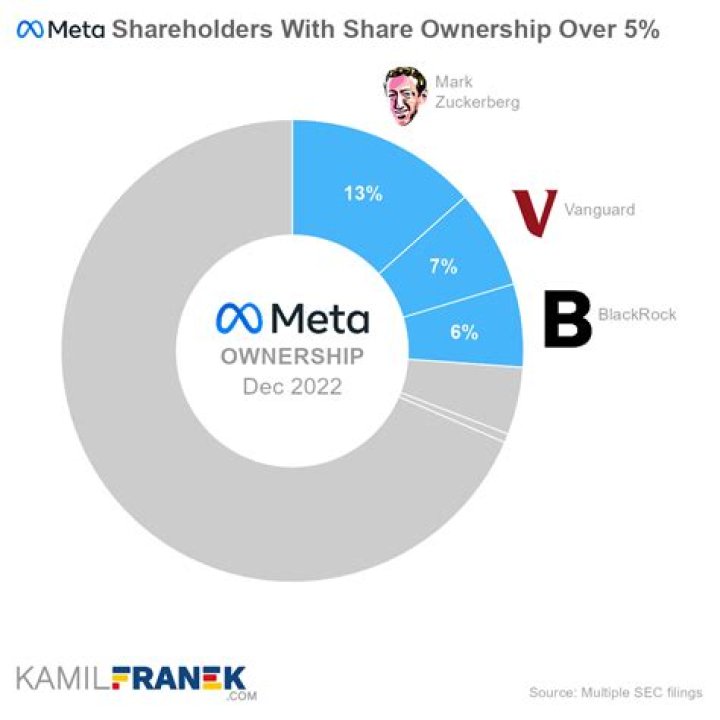 Who are the shareholders of facebook?