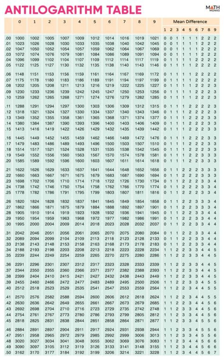 Who developed the antilogarithm?