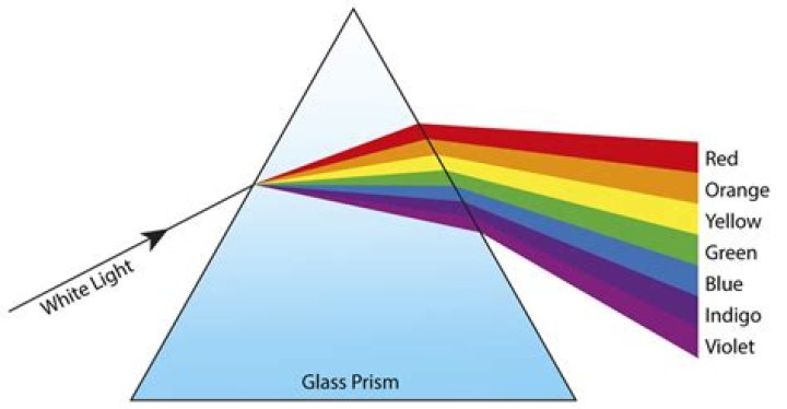 Who discovered dispersion of light?
