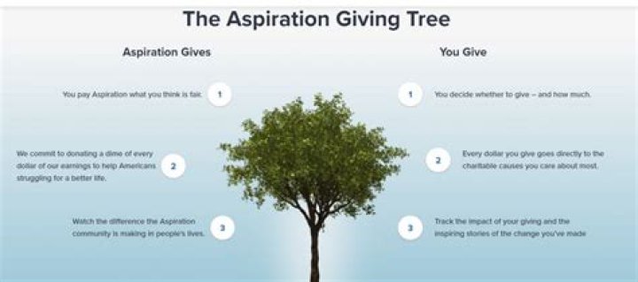 Who does aspiration bank with?