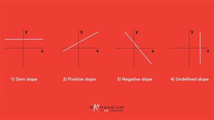 Who does the slope represent?