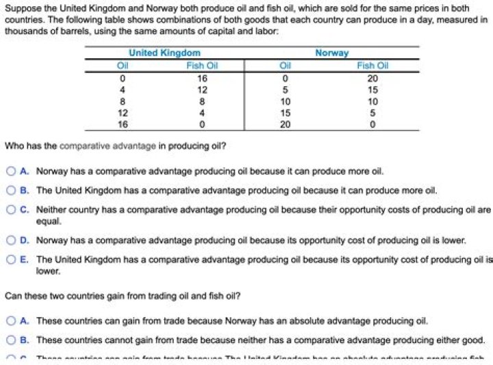 Who has the comparative advantage in producing oil?
