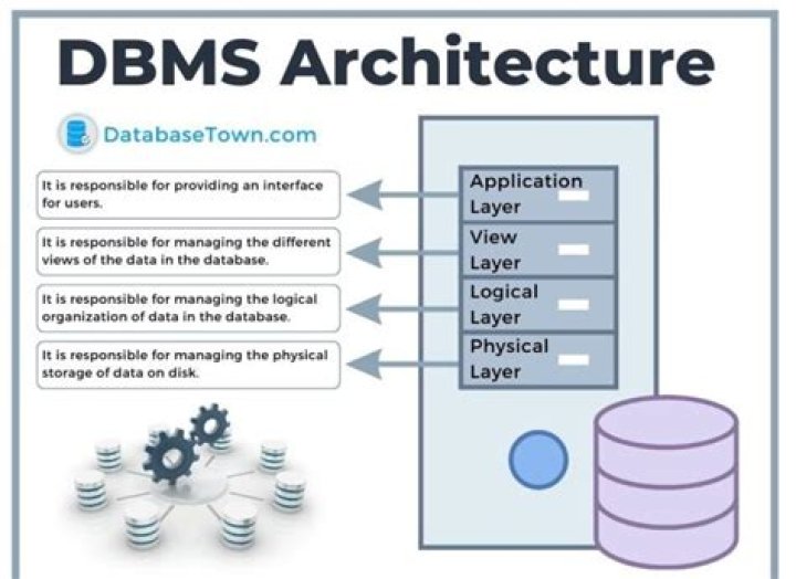 Who is dbms architecture?