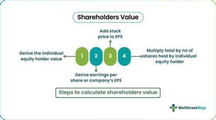 Who is shareholder value?