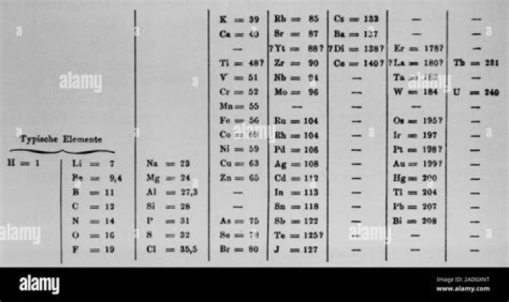 Who made first periodic table?